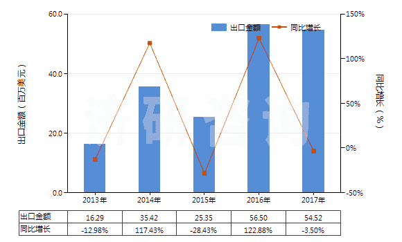 2013-2017年中國鉬的氧化物及氫氧化物(HS28257000)出口總額及增速統計 2013-2017年中國鉬的氧化物及氫氧化物(HS28257000)出口總額及增速統計